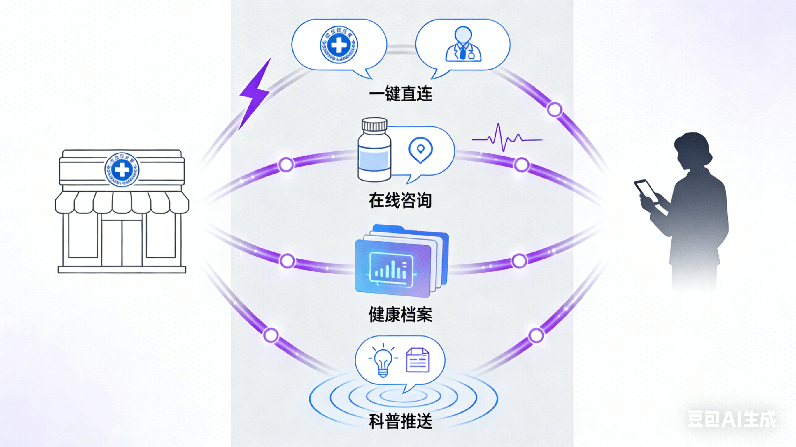 门店线上服务 - 在线咨询、健康档案、内容推送